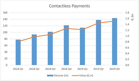 contactless payments bank of ireland